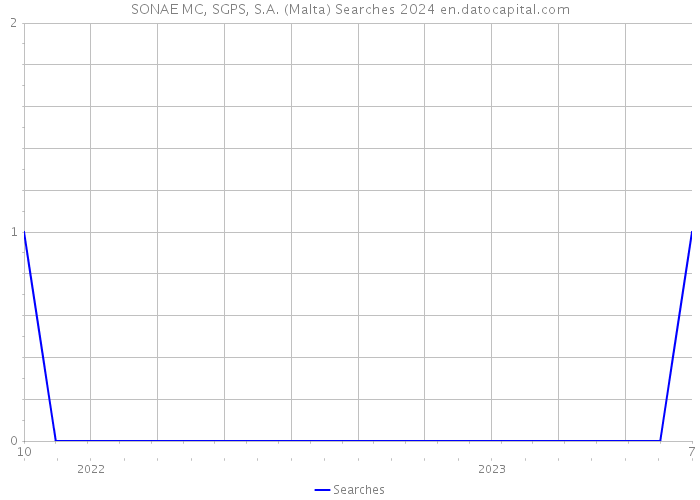 SONAE MC, SGPS, S.A. (Malta) Searches 2024 