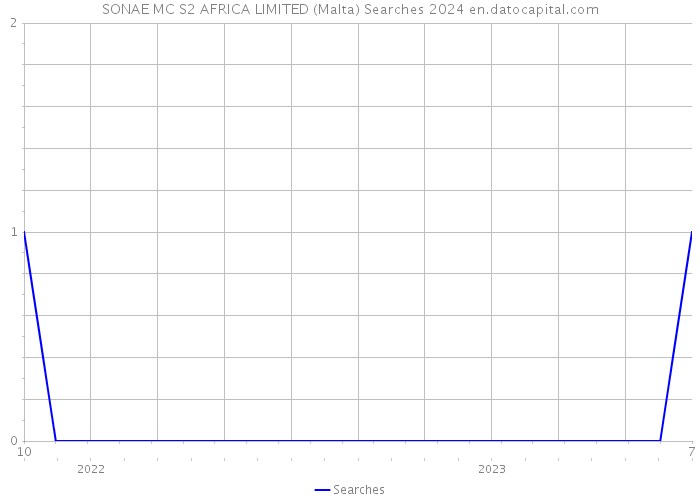 SONAE MC S2 AFRICA LIMITED (Malta) Searches 2024 