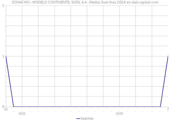 SONAE MC- MODELO CONTINENTE, SGPS, S.A. (Malta) Searches 2024 