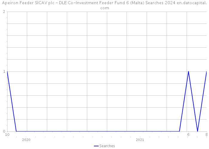Apeiron Feeder SICAV plc - DLE Co-Investment Feeder Fund 6 (Malta) Searches 2024 