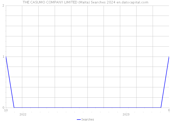 THE CASUMO COMPANY LIMITED (Malta) Searches 2024 