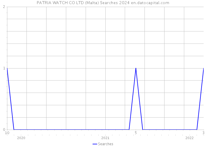 PATRIA WATCH CO LTD (Malta) Searches 2024 