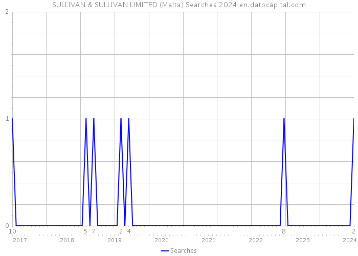 SULLIVAN & SULLIVAN LIMITED (Malta) Searches 2024 