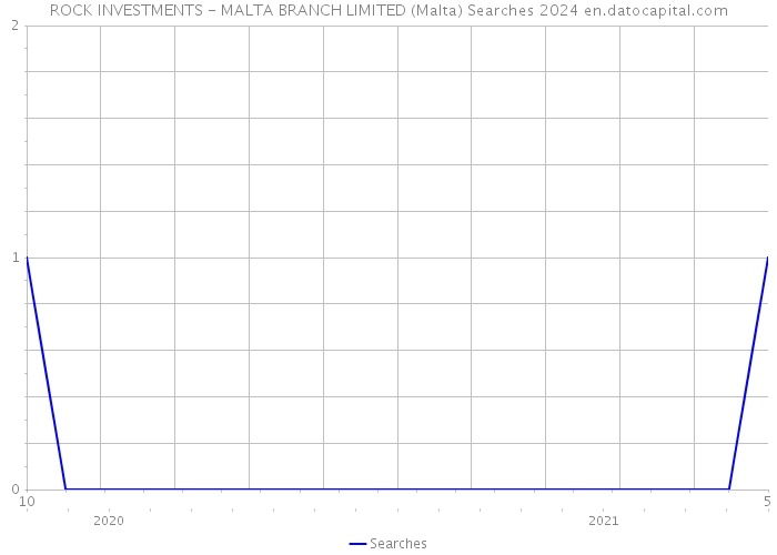 ROCK INVESTMENTS - MALTA BRANCH LIMITED (Malta) Searches 2024 