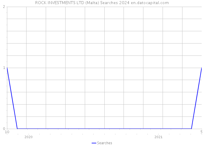 ROCK INVESTMENTS LTD (Malta) Searches 2024 