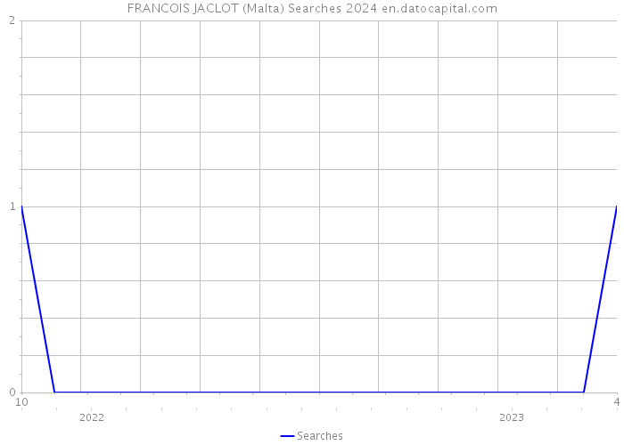 FRANCOIS JACLOT (Malta) Searches 2024 