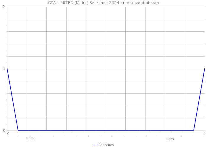 GSA LIMITED (Malta) Searches 2024 