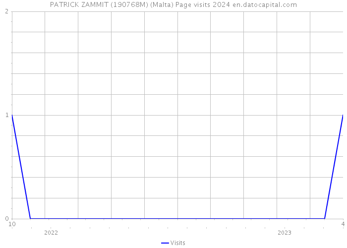 PATRICK ZAMMIT (190768M) (Malta) Page visits 2024 