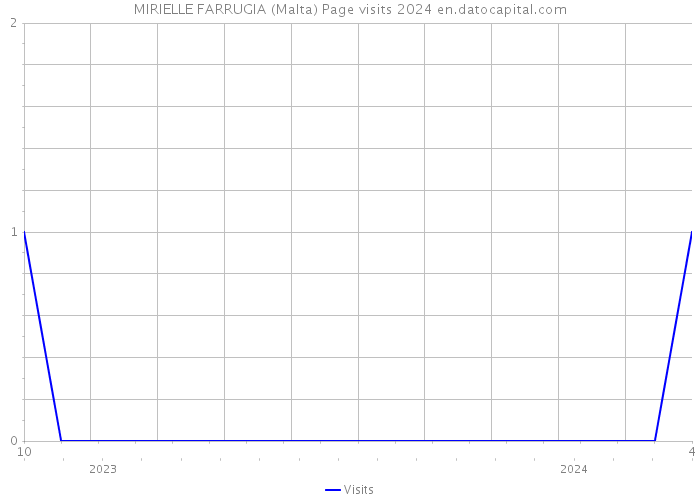 MIRIELLE FARRUGIA (Malta) Page visits 2024 