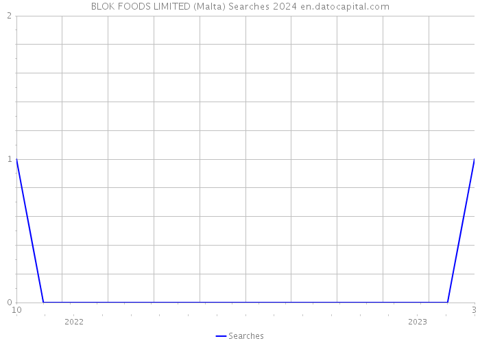 BLOK FOODS LIMITED (Malta) Searches 2024 
