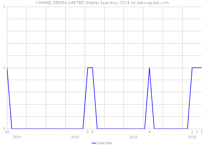 CARMEL DESIRA LIMITED (Malta) Searches 2024 