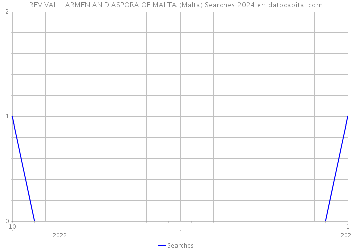 REVIVAL - ARMENIAN DIASPORA OF MALTA (Malta) Searches 2024 