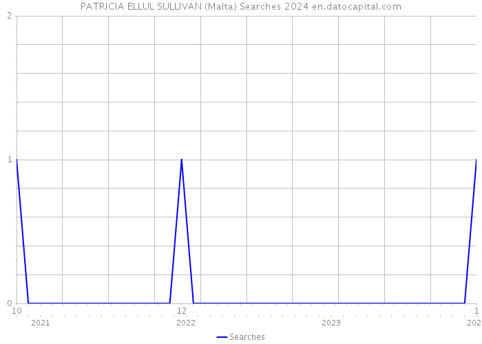 PATRICIA ELLUL SULLIVAN (Malta) Searches 2024 