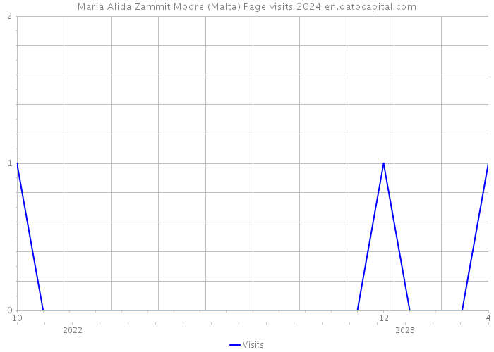 Maria Alida Zammit Moore (Malta) Page visits 2024 
