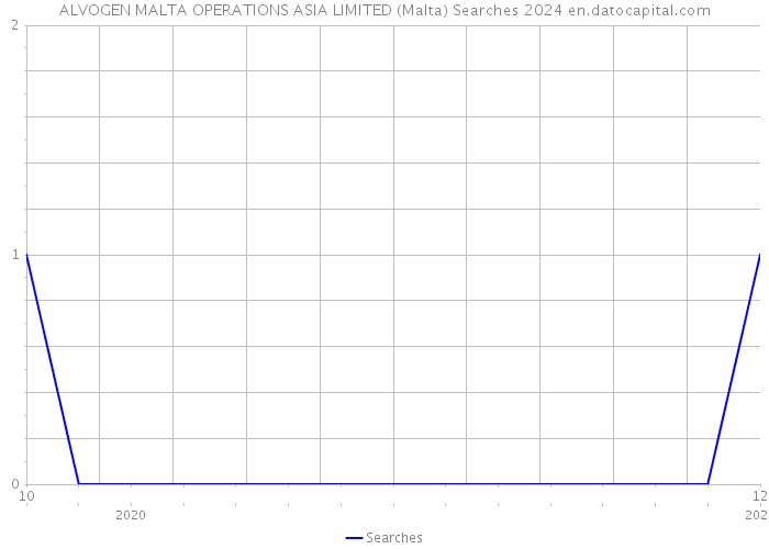 ALVOGEN MALTA OPERATIONS ASIA LIMITED (Malta) Searches 2024 