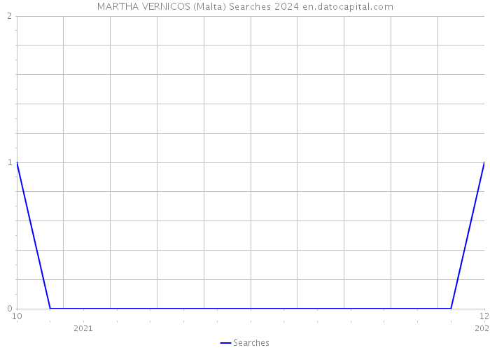 MARTHA VERNICOS (Malta) Searches 2024 