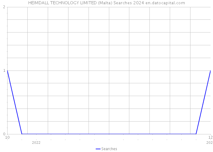 HEIMDALL TECHNOLOGY LIMITED (Malta) Searches 2024 