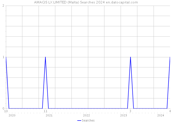AMAGIS LX LIMITED (Malta) Searches 2024 