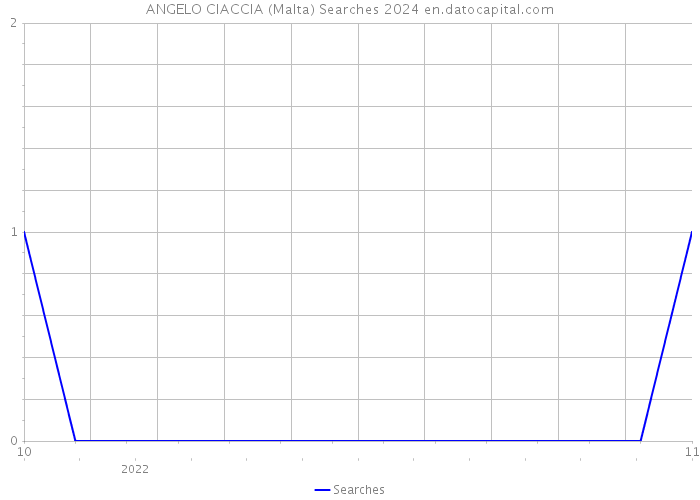 ANGELO CIACCIA (Malta) Searches 2024 