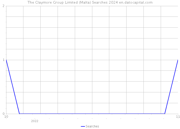 The Claymore Group Limited (Malta) Searches 2024 