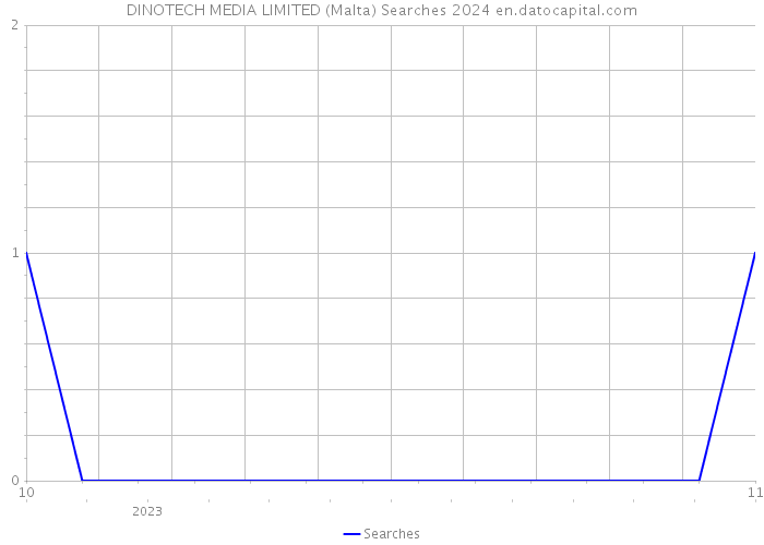DINOTECH MEDIA LIMITED (Malta) Searches 2024 