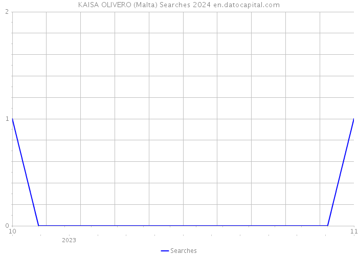 KAISA OLIVERO (Malta) Searches 2024 