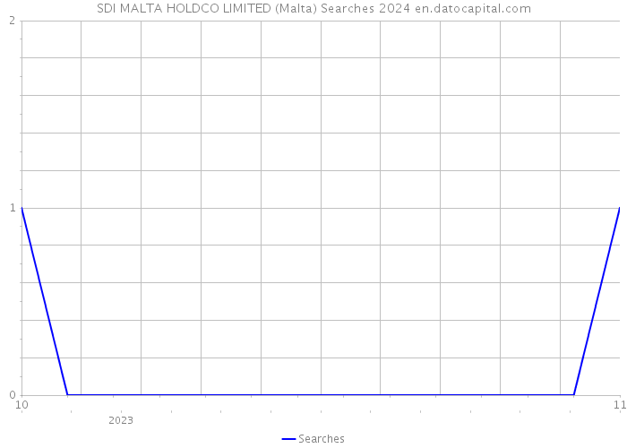 SDI MALTA HOLDCO LIMITED (Malta) Searches 2024 