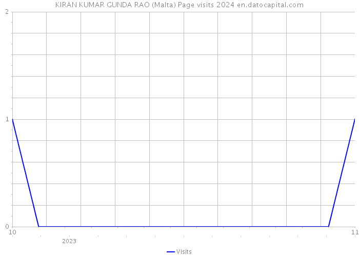 KIRAN KUMAR GUNDA RAO (Malta) Page visits 2024 
