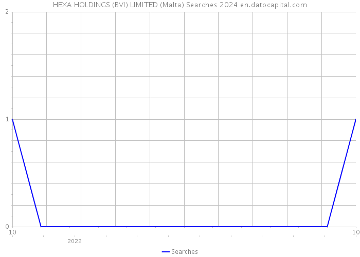 HEXA HOLDINGS (BVI) LIMITED (Malta) Searches 2024 