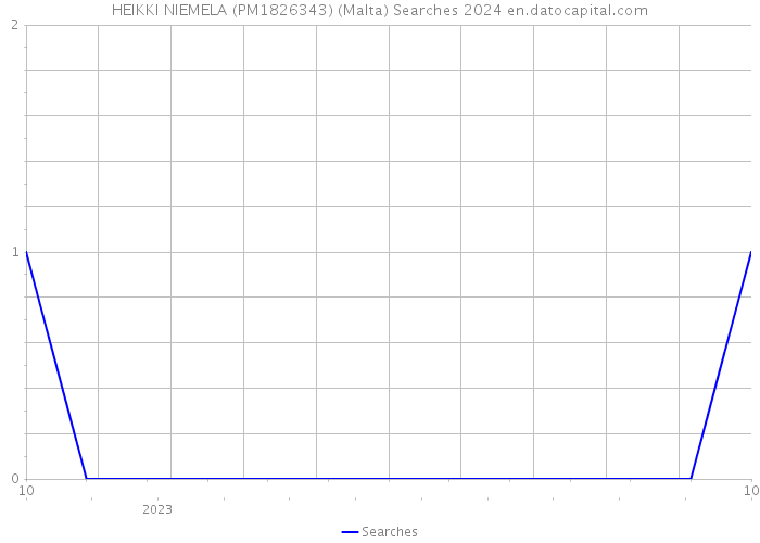 HEIKKI NIEMELA (PM1826343) (Malta) Searches 2024 