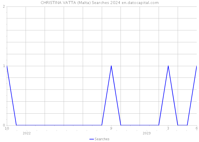 CHRISTINA VATTA (Malta) Searches 2024 