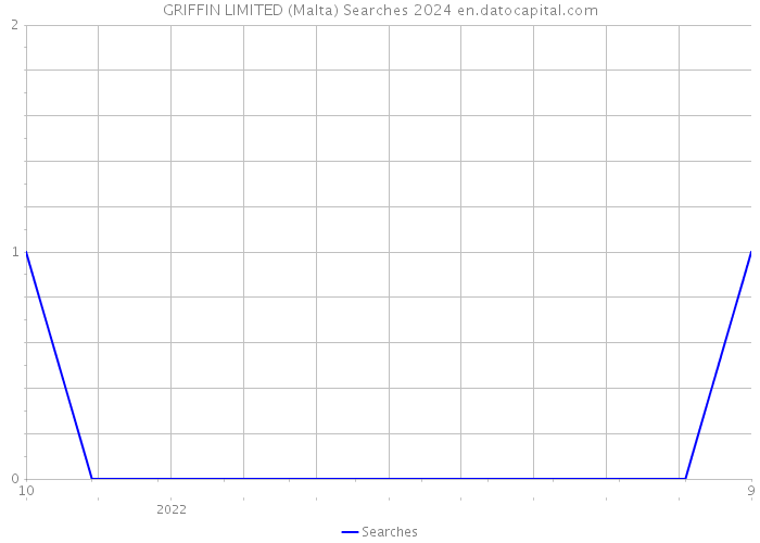 GRIFFIN LIMITED (Malta) Searches 2024 
