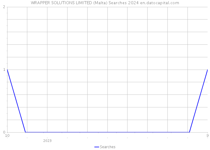 WRAPPER SOLUTIONS LIMITED (Malta) Searches 2024 