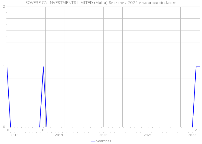 SOVEREIGN INVESTMENTS LIMITED (Malta) Searches 2024 