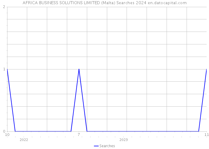 AFRICA BUSINESS SOLUTIONS LIMITED (Malta) Searches 2024 