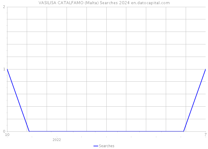 VASILISA CATALFAMO (Malta) Searches 2024 