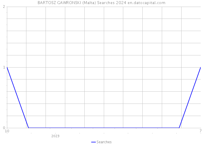 BARTOSZ GAWRONSKI (Malta) Searches 2024 