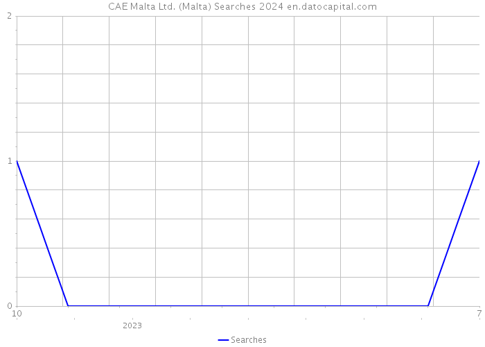 CAE Malta Ltd. (Malta) Searches 2024 