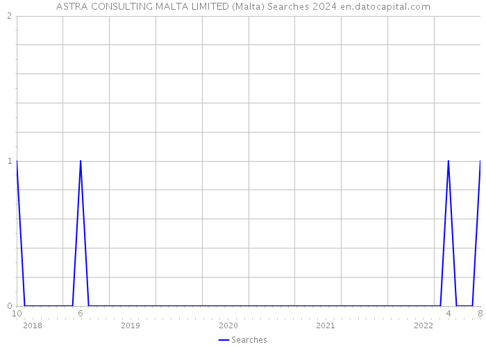 ASTRA CONSULTING MALTA LIMITED (Malta) Searches 2024 