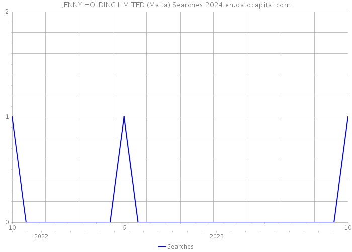 JENNY HOLDING LIMITED (Malta) Searches 2024 