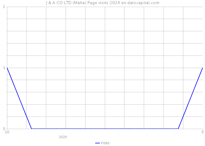 J & A CO LTD (Malta) Page visits 2024 