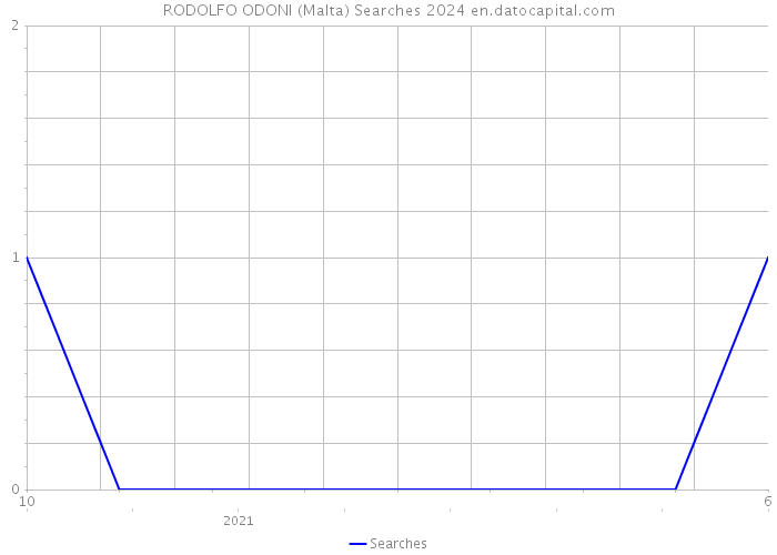 RODOLFO ODONI (Malta) Searches 2024 