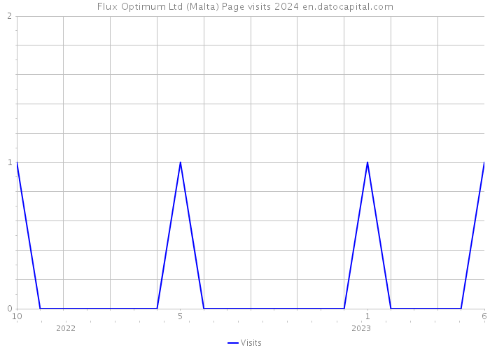 Flux Optimum Ltd (Malta) Page visits 2024 