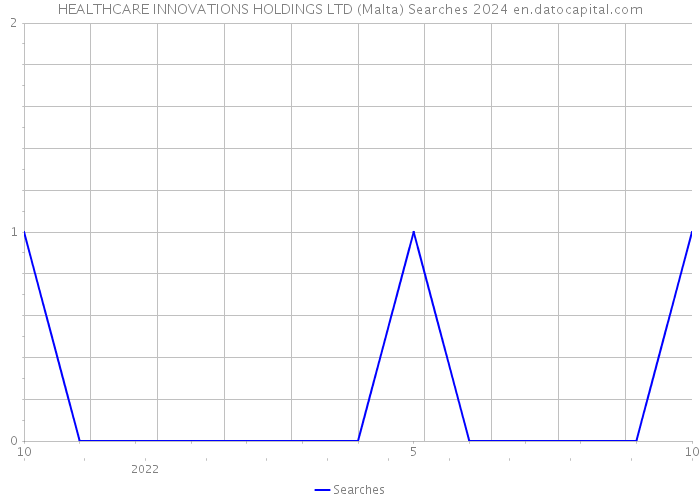HEALTHCARE INNOVATIONS HOLDINGS LTD (Malta) Searches 2024 