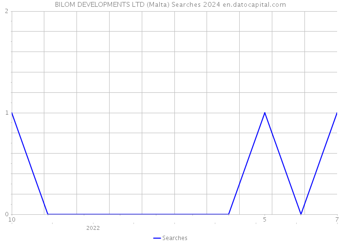 BILOM DEVELOPMENTS LTD (Malta) Searches 2024 