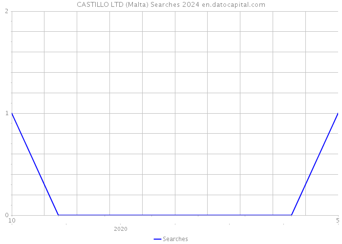 CASTILLO LTD (Malta) Searches 2024 