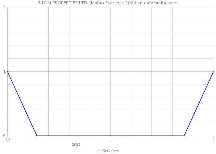 BILOM PROPERTIES LTD. (Malta) Searches 2024 