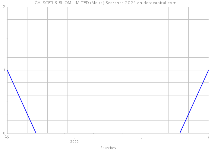 GALSCER & BILOM LIMITED (Malta) Searches 2024 