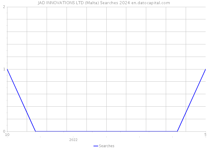 JAD INNOVATIONS LTD (Malta) Searches 2024 