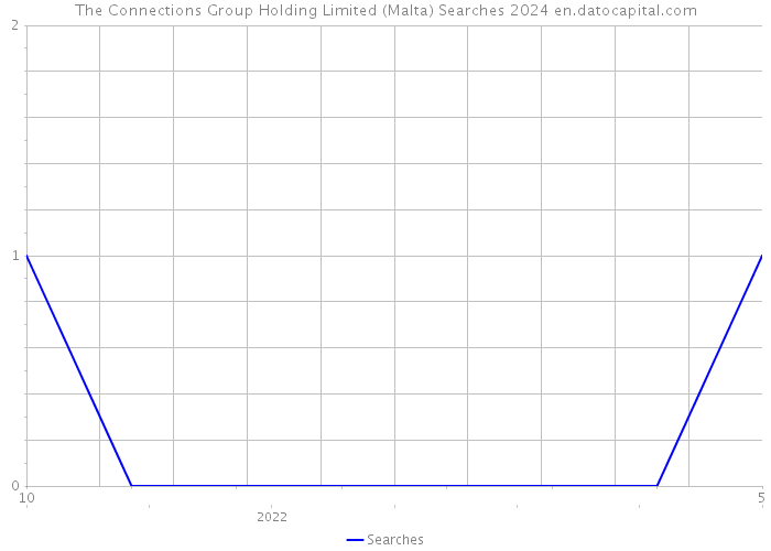 The Connections Group Holding Limited (Malta) Searches 2024 